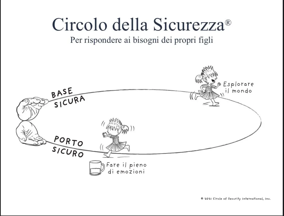 Schema del Circolo della Sicurezza: base sicura e porto sicuro per esplorare il mondo e fare il pieno di emozioni